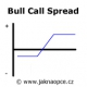 Bull Call Spread