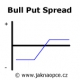 Bull Put Spread