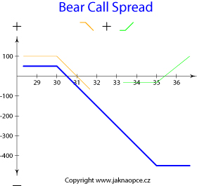 Bear Call Spread