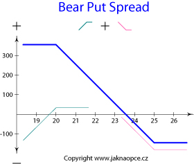 Bear Put Spread