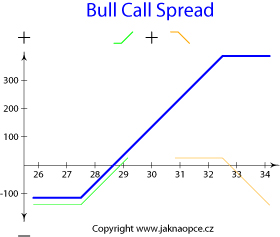 Bull Call Spread