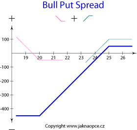 Bull Put Spread