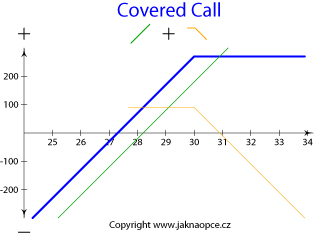 Covered Call