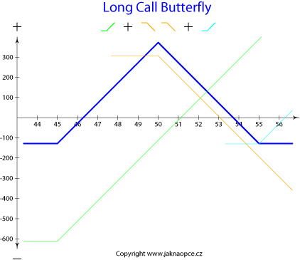 Long Call Butterfly