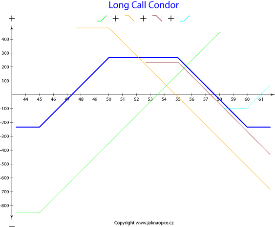 Long Call Condor