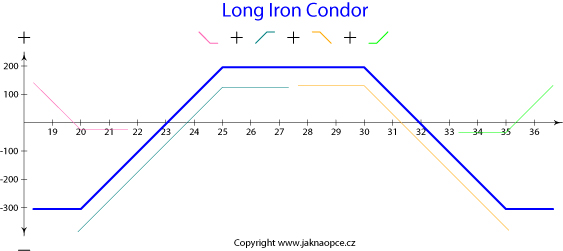 Long Iron Condor