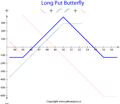 Long Put Butterfly