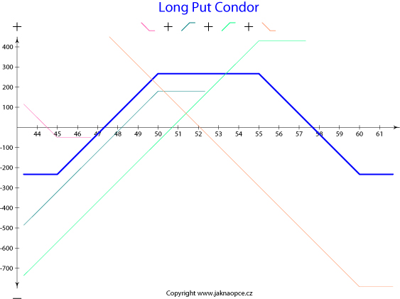 Long Put Condor