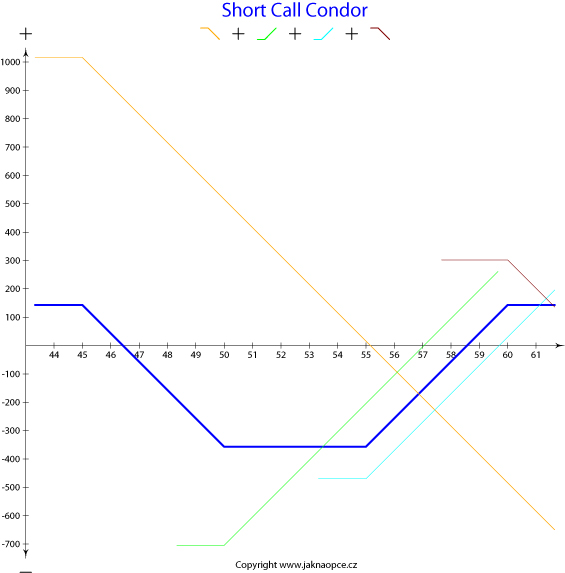 Short Call Condor