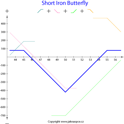 Short Iron Butterfly