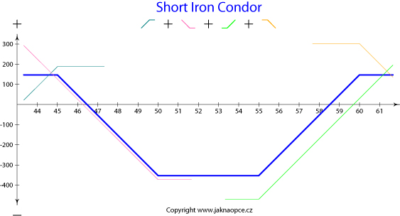 Short Iron Condor