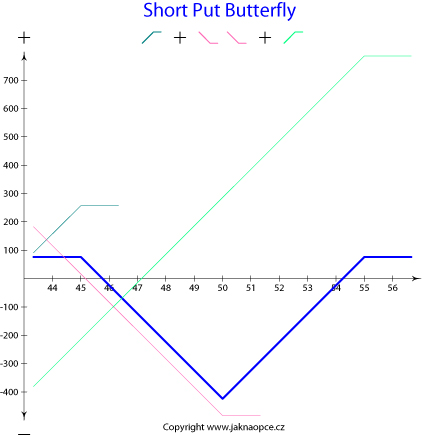 Short Put Butterfly