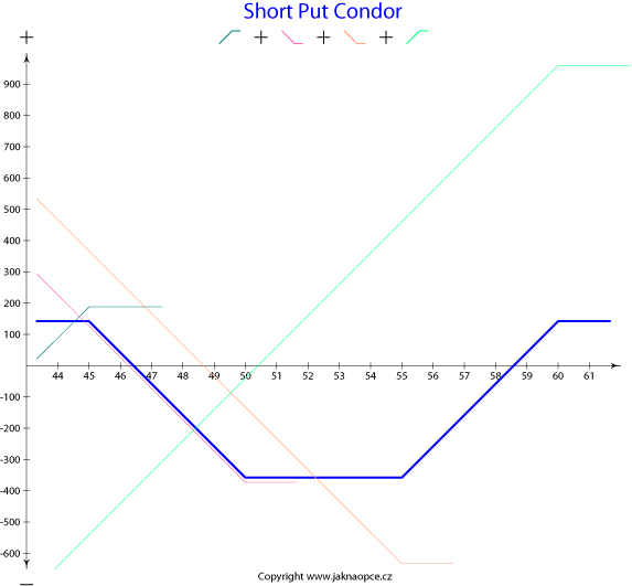 Short Put Condor