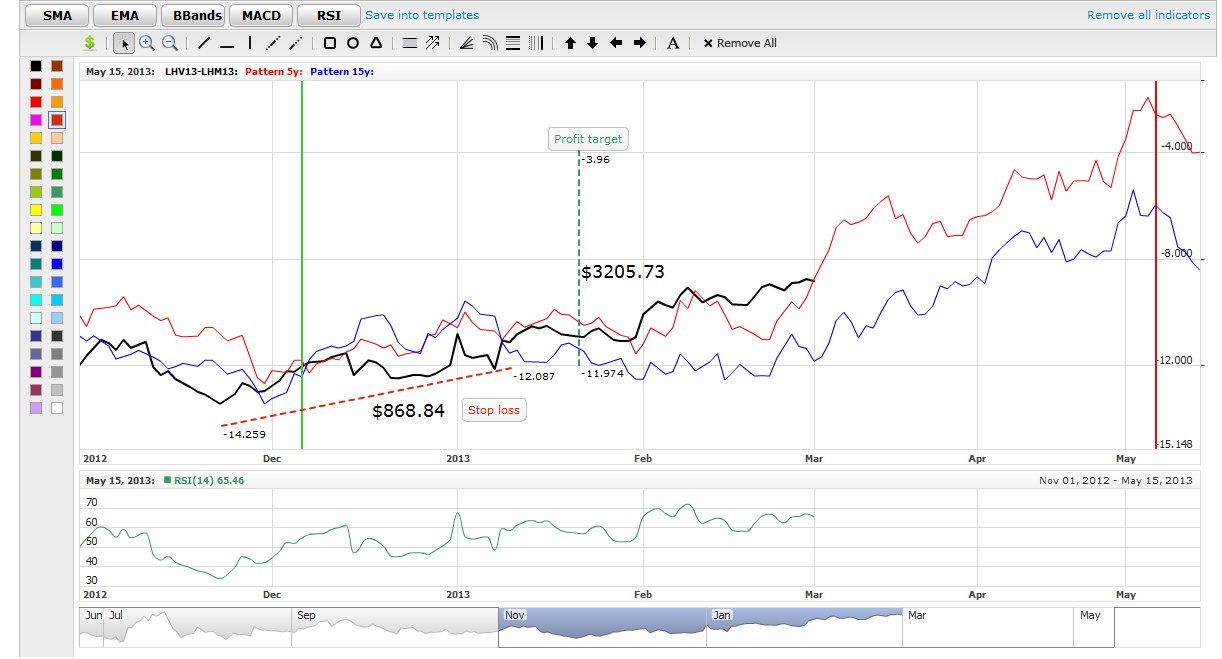 interactive chart